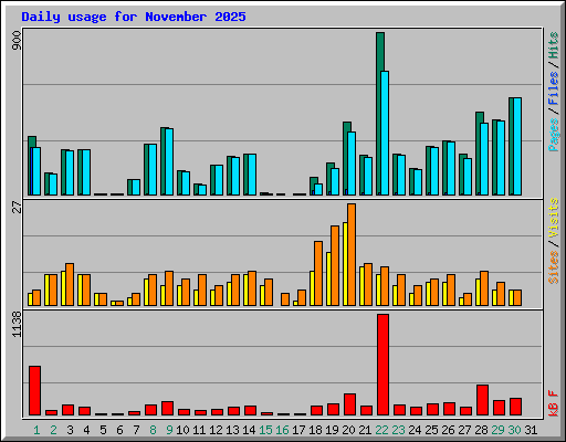Daily usage for November 2025