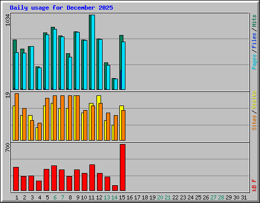 Daily usage for December 2025