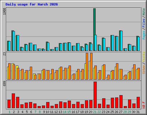 Daily usage for March 2026