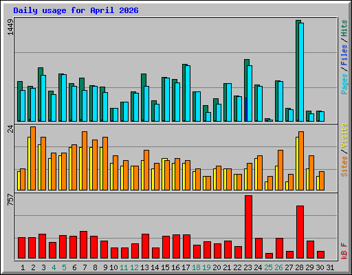 Daily usage for April 2026