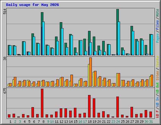Daily usage for May 2026