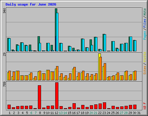 Daily usage for June 2026