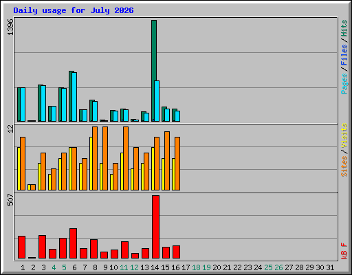 Daily usage for July 2026