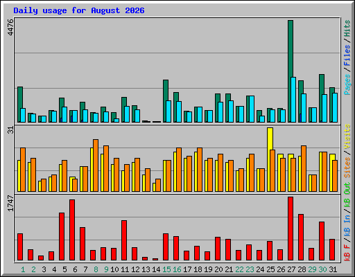 Daily usage for August 2026