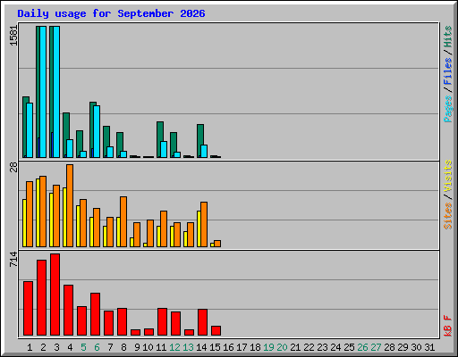 Daily usage for September 2026