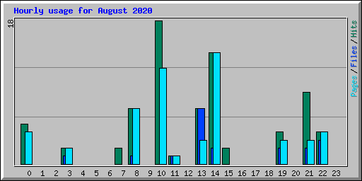 Hourly usage for August 2020