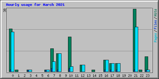 Hourly usage for March 2021