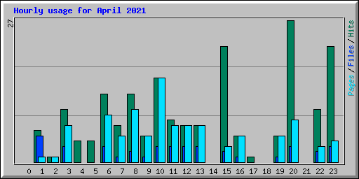 Hourly usage for April 2021