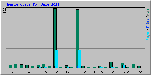 Hourly usage for July 2021