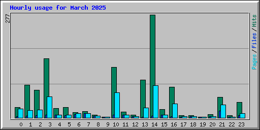 Hourly usage for March 2025