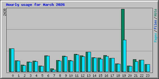 Hourly usage for March 2026