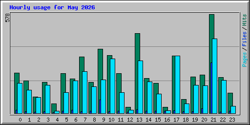 Hourly usage for May 2026