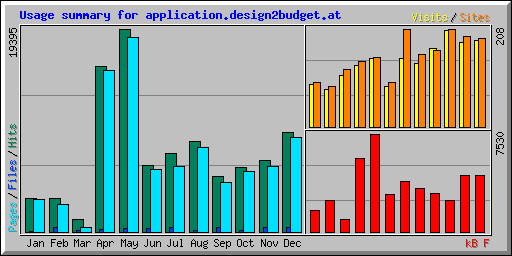 Usage summary for application.design2budget.at