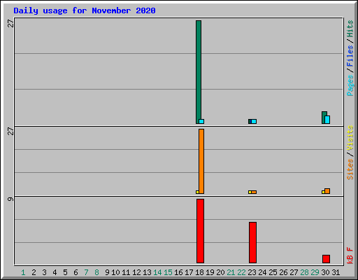 Daily usage for November 2020