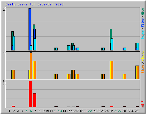 Daily usage for December 2020