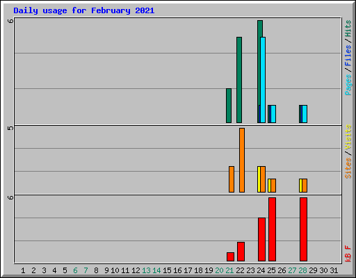 Daily usage for February 2021