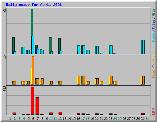 Daily usage for April 2021