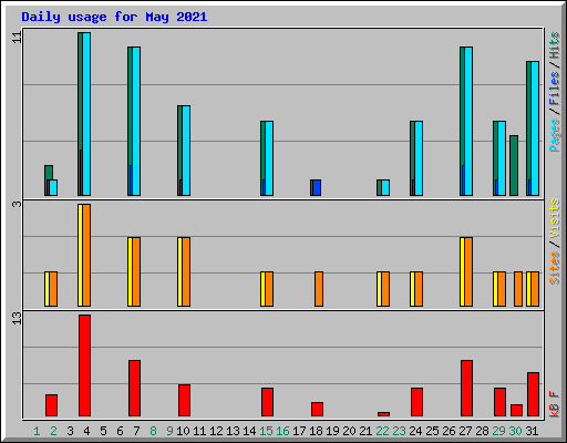 Daily usage for May 2021