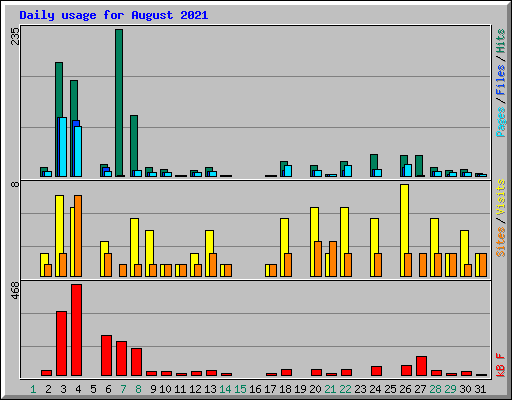 Daily usage for August 2021