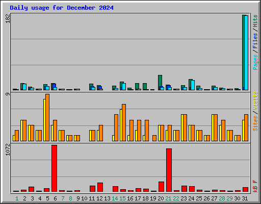 Daily usage for December 2024