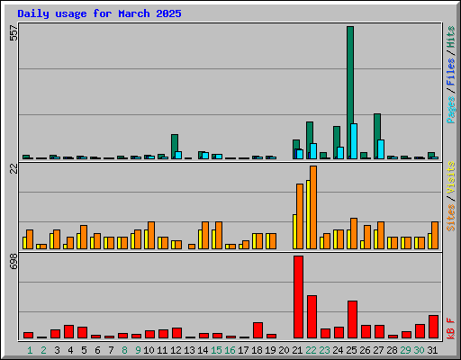 Daily usage for March 2025