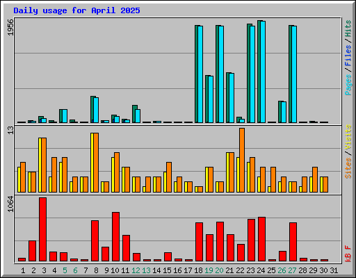 Daily usage for April 2025