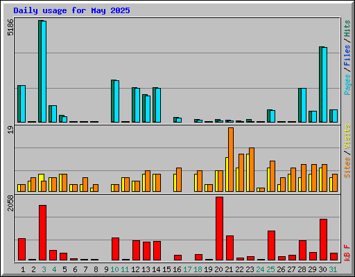 Daily usage for May 2025