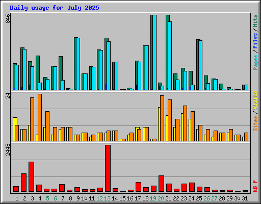 Daily usage for July 2025