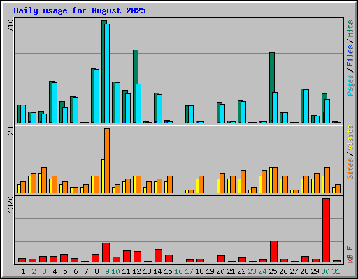 Daily usage for August 2025