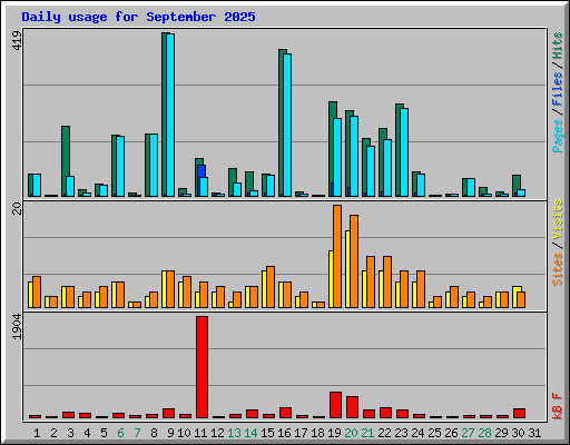 Daily usage for September 2025