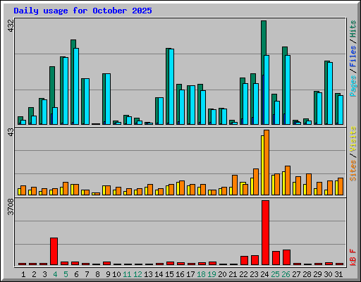 Daily usage for October 2025