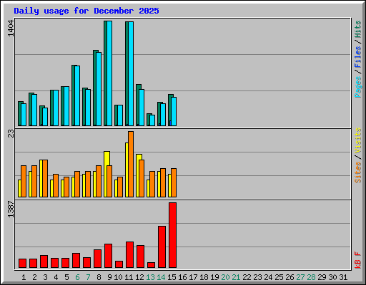 Daily usage for December 2025