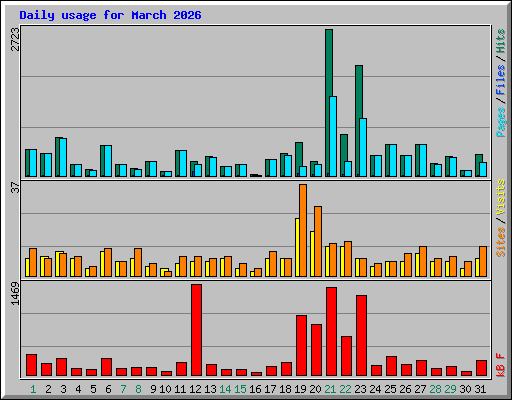 Daily usage for March 2026