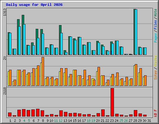 Daily usage for April 2026