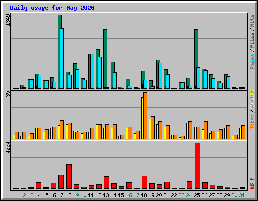 Daily usage for May 2026