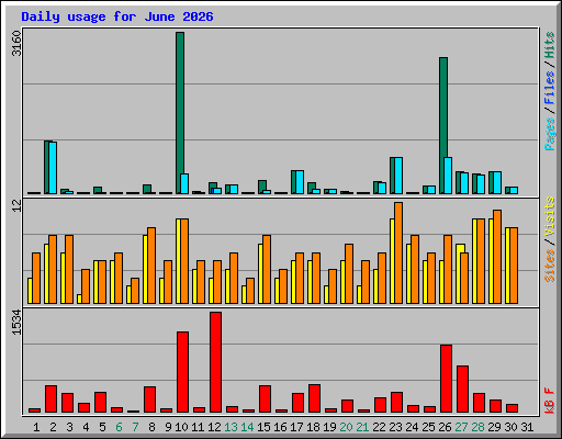 Daily usage for June 2026