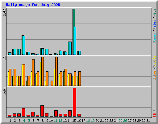 Daily usage for July 2026