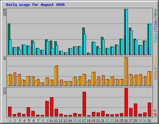 Daily usage for August 2026