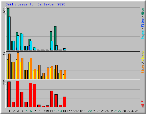 Daily usage for September 2026