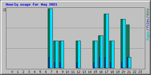 Hourly usage for May 2021