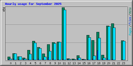 Hourly usage for September 2025