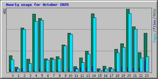 Hourly usage for October 2025