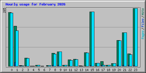 Hourly usage for February 2026
