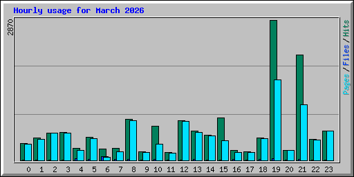 Hourly usage for March 2026