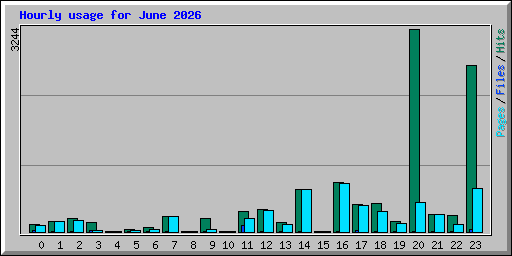 Hourly usage for June 2026