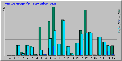 Hourly usage for September 2026