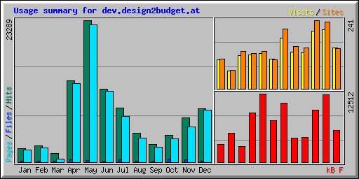 Usage summary for dev.design2budget.at