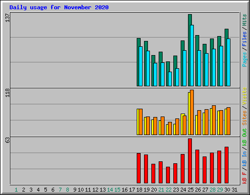 Daily usage for November 2020