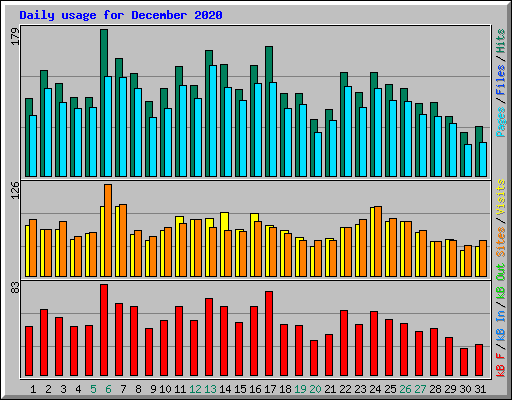 Daily usage for December 2020