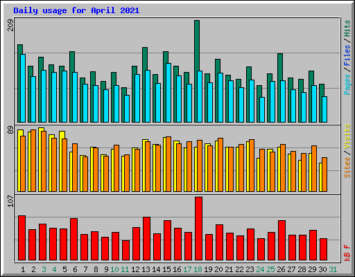 Daily usage for April 2021